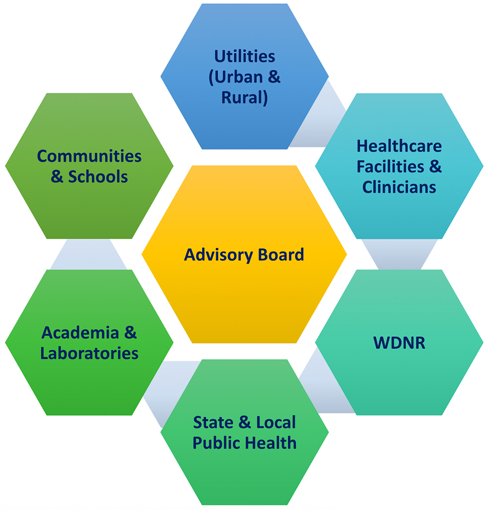 Graphic representation of the advisory board composition depicted with central 'Advisory Board' hexagon linked to six hexagons labeled Utilities (Urban & Rural), Healthcare Facilities & Clinicians, WDNR, State & Local Public Health, Academia & Laboratories, and Communities & Schools.