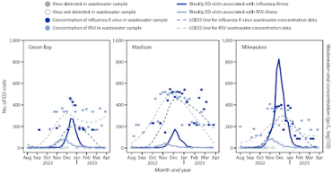 Three graphs showing influenza and RSV wastewater surveillance data by wastewater treatment plant.