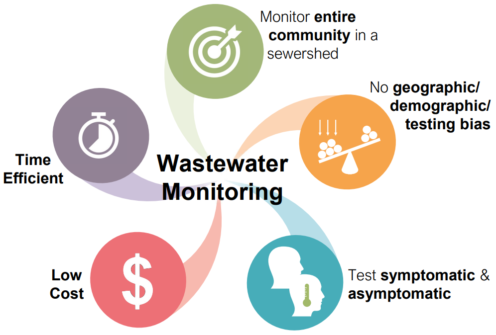 Five advantages of Wastewater Surveillance include: 1. it automatically monitors the entire community in a sewershed, 2. It lacks geographic, demographic, and testing biases, 3. It tests symptomatic and asymptomatic individuals, 4. it is cost-efficient, 5. it is time-efficient