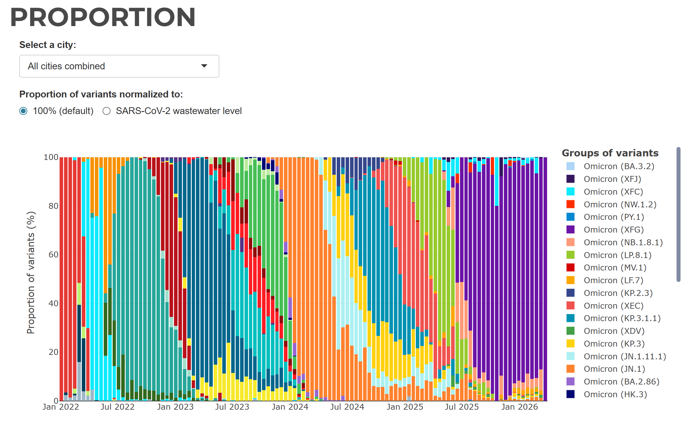 Graph showing a proportion of COVId-19 variants in wastewater state-wide. Each color represents a different variant and the time scale spans from January 2022 to January 2026.