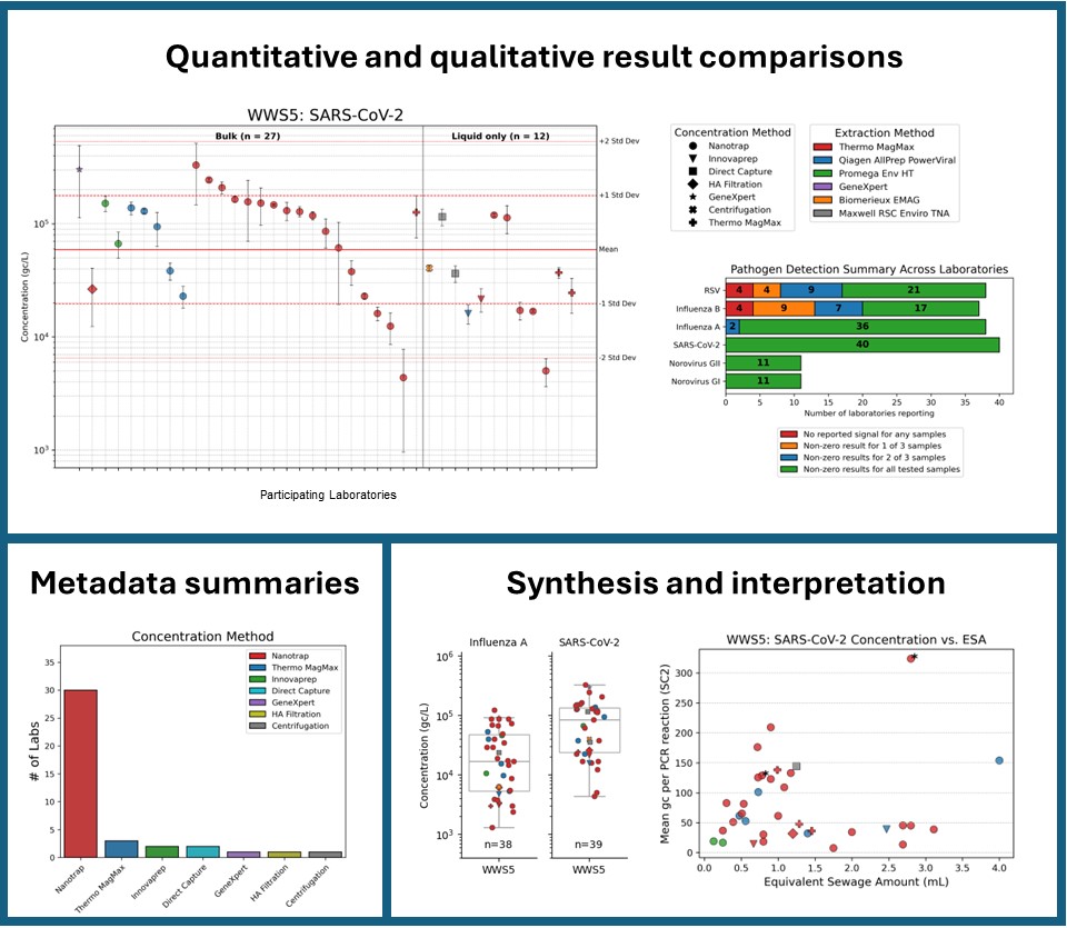 Images of different graphs are included to represent the most applicable examples of the three types of data that the wastewater PT participants can obtain in their PT reports. Top panel is a graph showing qualitative and quantitative result comparisons, while lower left panel shows an example of metadata summary and the lower right panel shows examples of graphs showing data synthesis and interpretation.